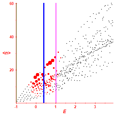 Peres lattice <N>
